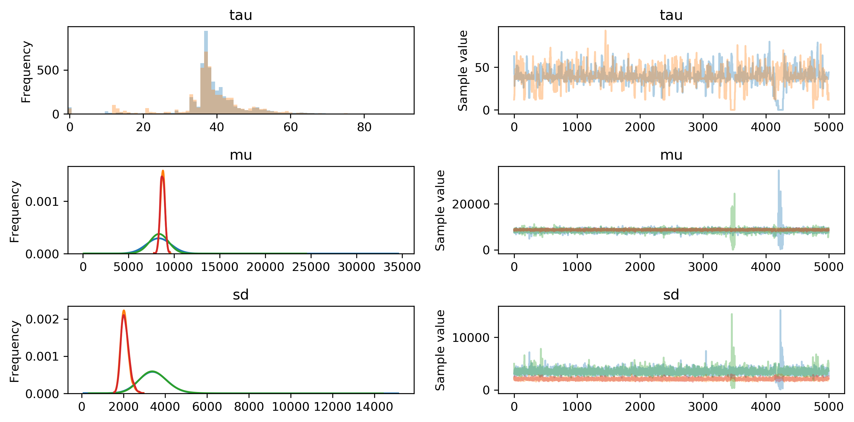 pymc3 traceplot